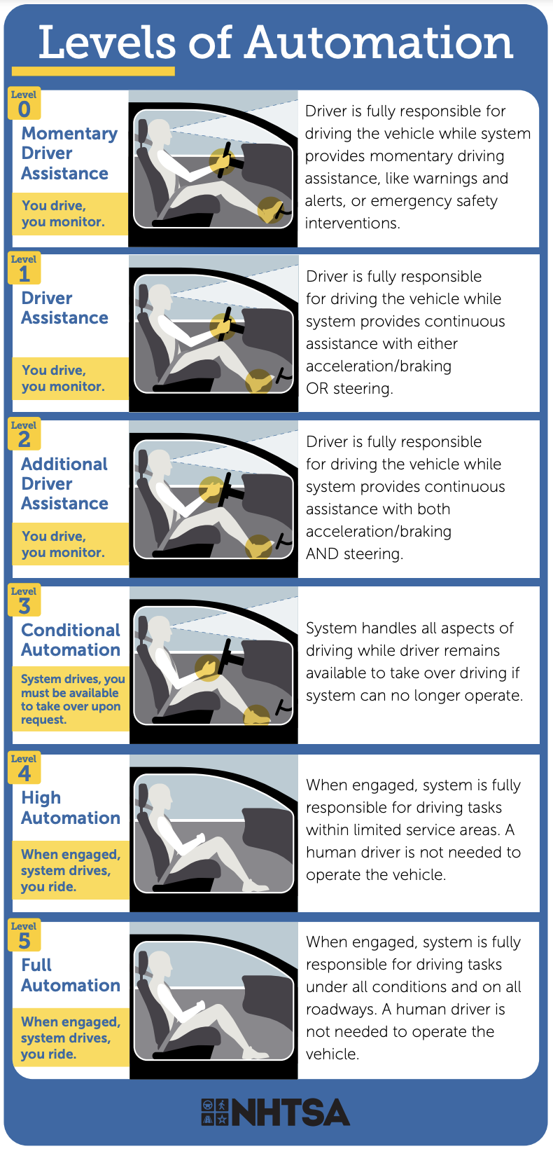 A brochure describing the levels of self driving car automation